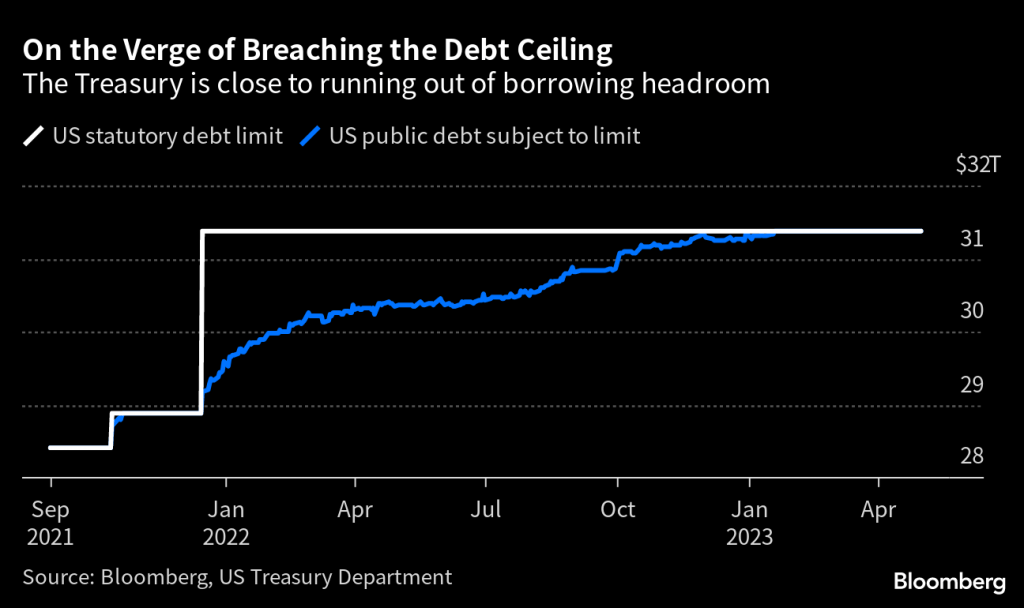 Graph detailing "on the verge of breaching the debt ceiling"