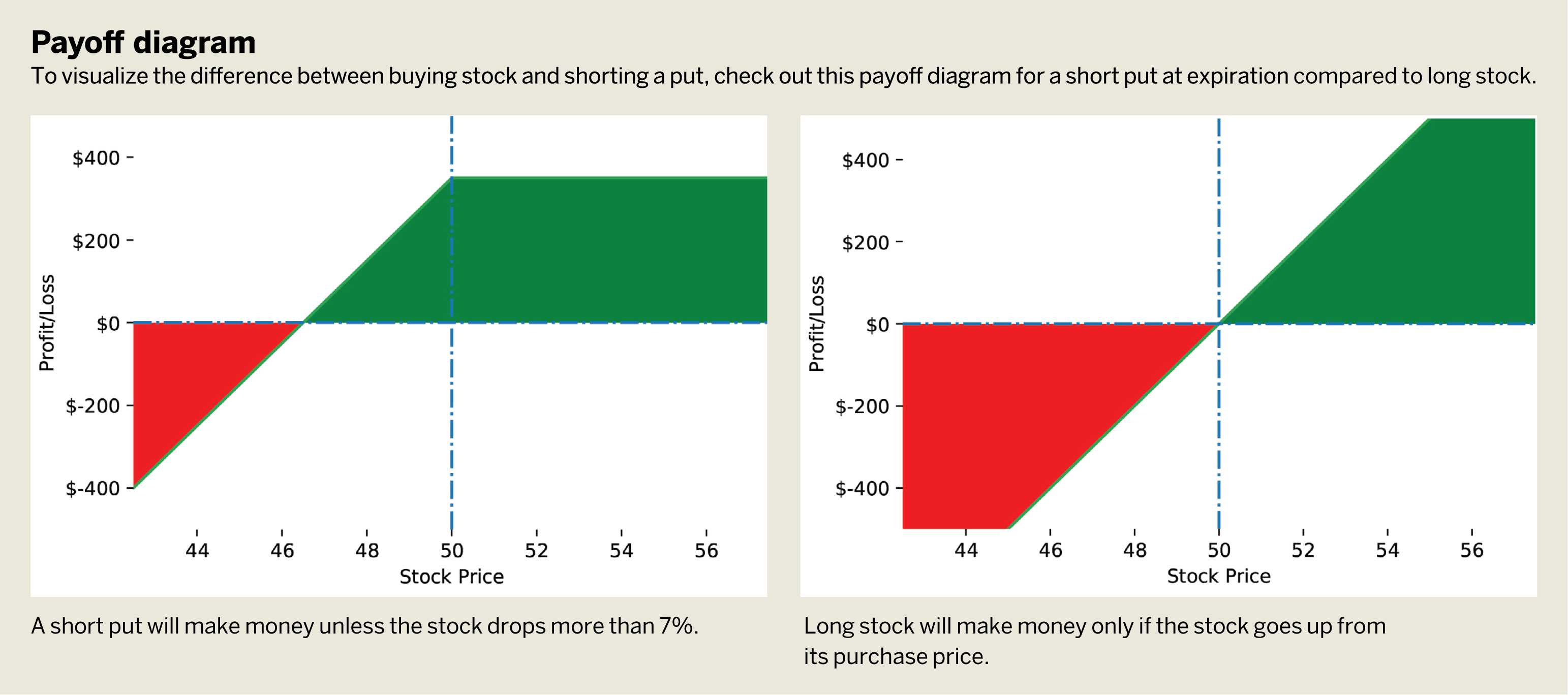 Options Payoff Diagram Worked Example