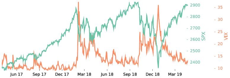 Fall and rise of the VIX