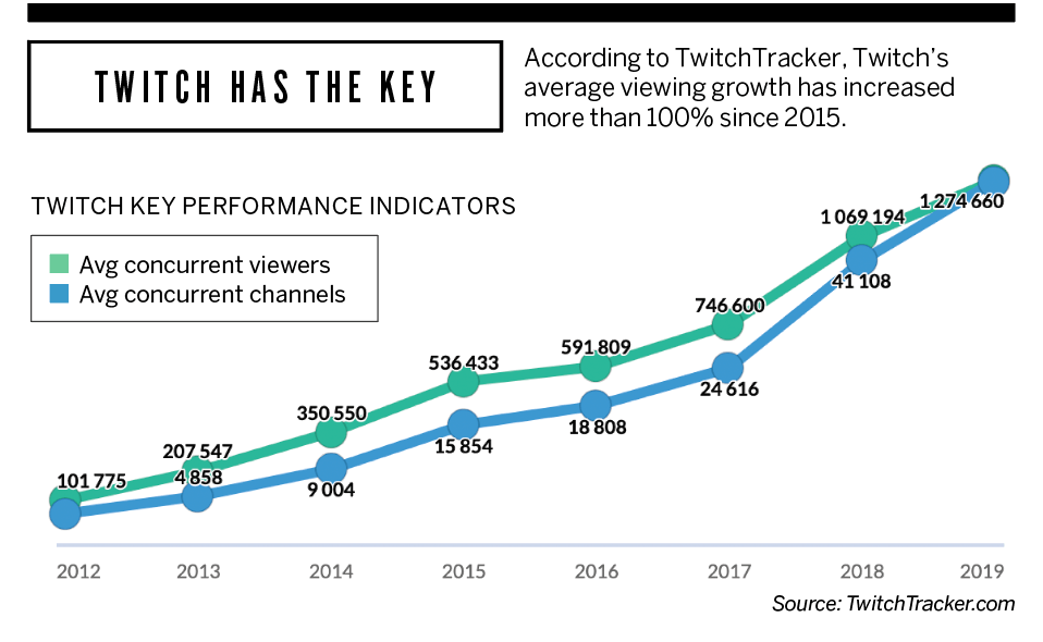 Twitch tracker. Твич трекер. Динамика киберспорта. Динамика роста киберспорта 2021. Статистика роста платформы Твич.