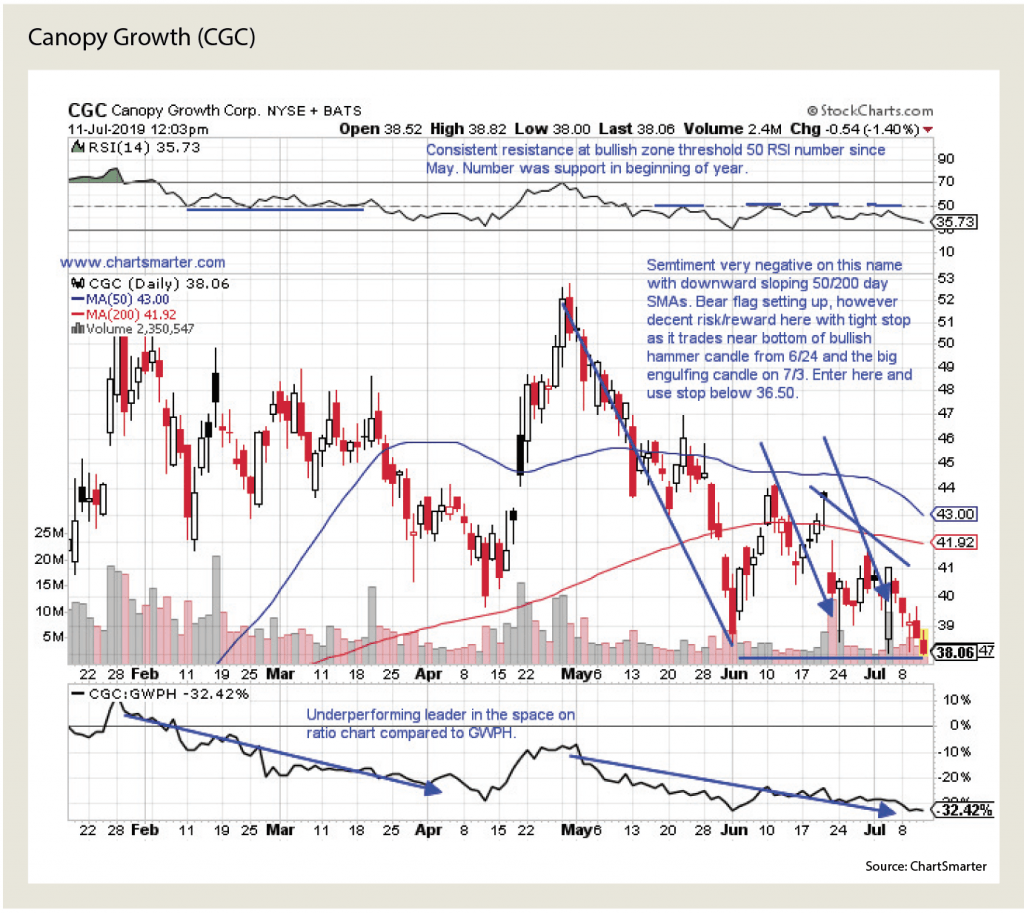 Cgc Chart Analysis