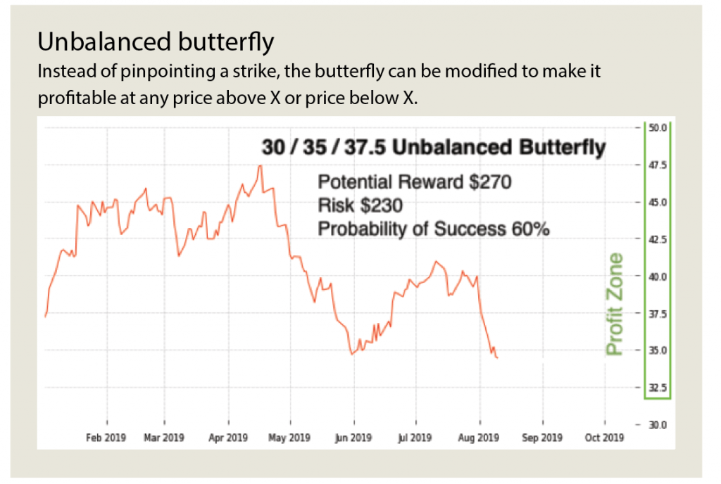 butterfly spread assignment risk