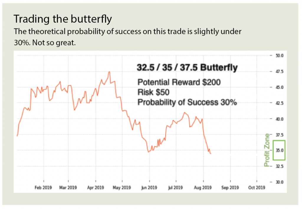 Butterfly Spread Option