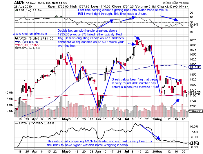 Amzn Candlestick Chart