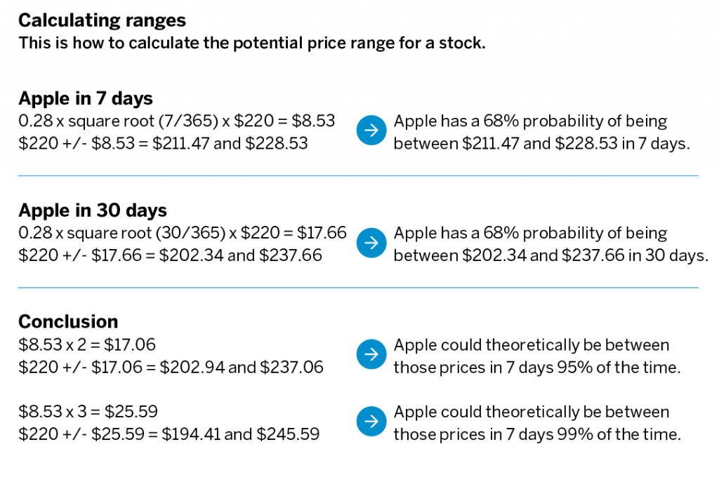 Options Assignment | When Will I Be Assigned Stock?