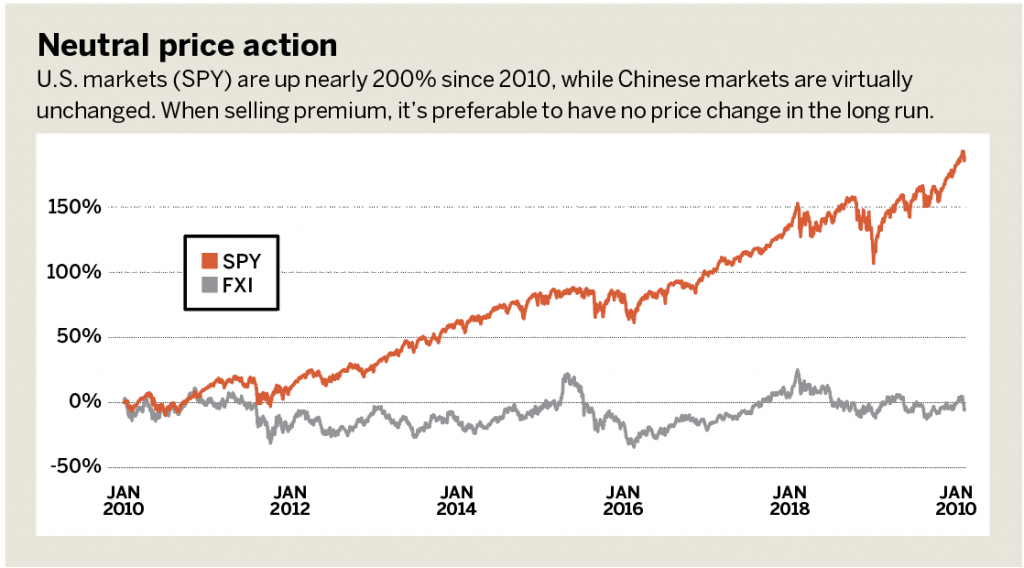 China s Neutral Price Action Luckbox Magazine