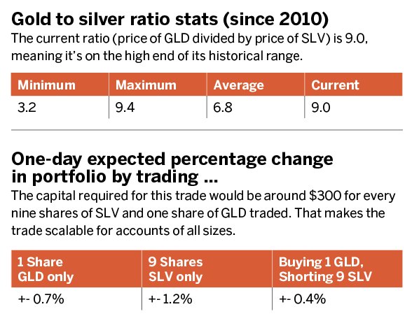 Trading the Gold-Silver Ratio