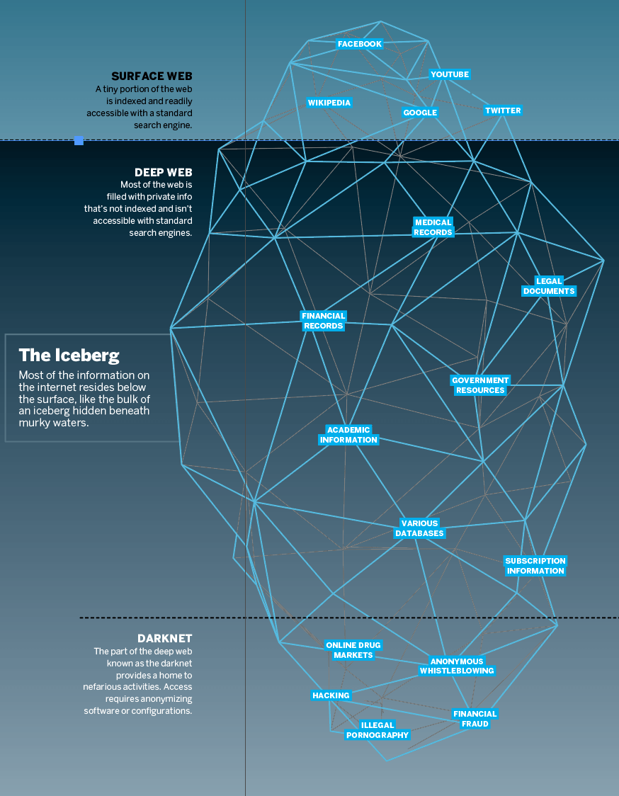 Darknet Websites