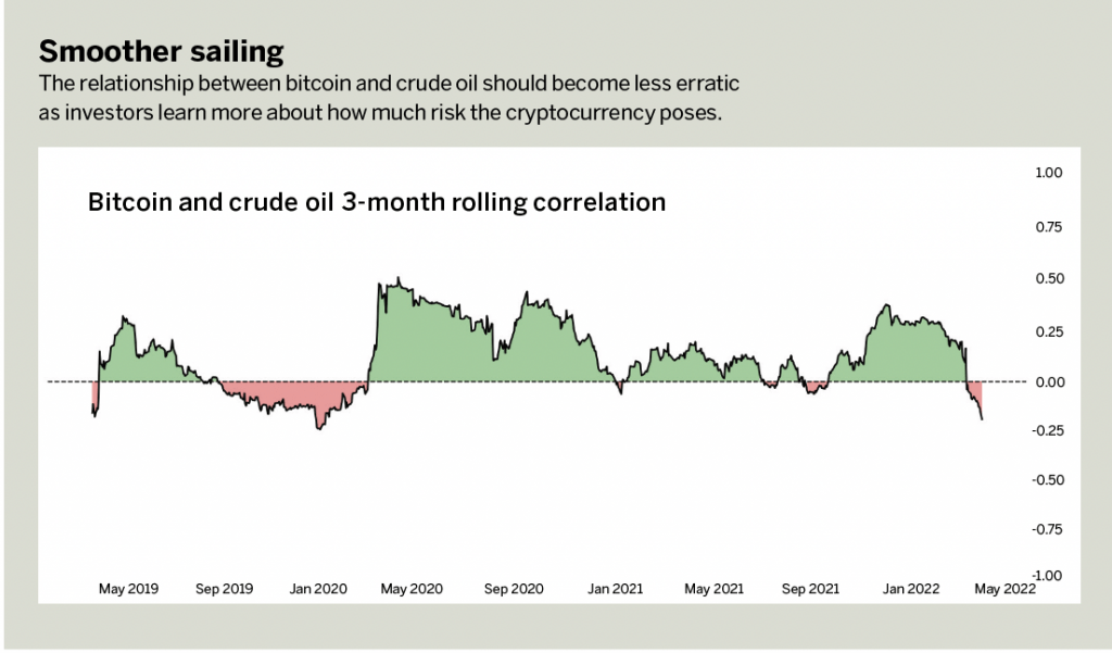 A look at Bitcoin price moves vs QQQ. Looks pretty correlated to