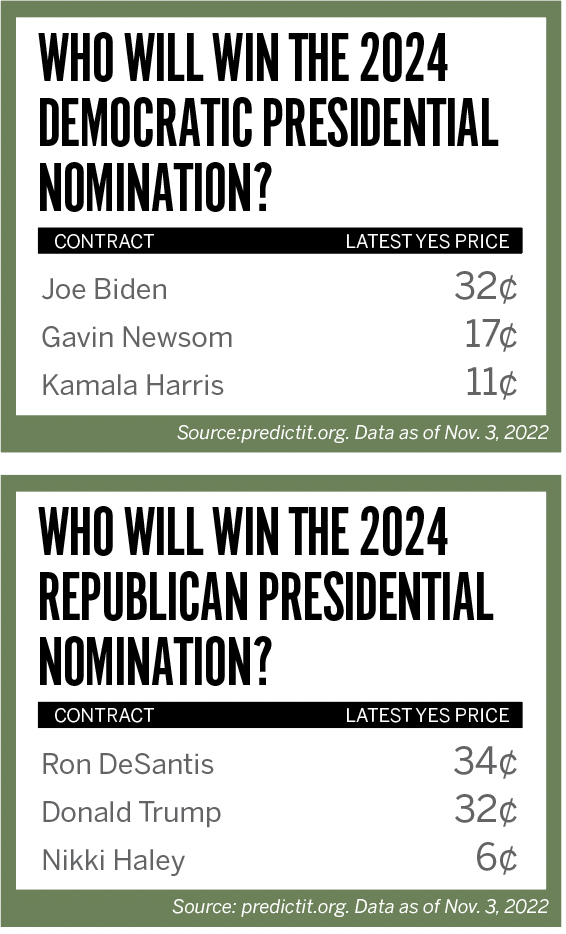 Betting markets now give DeSantis the edge to win White House in