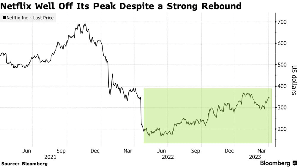 Netflix well off its peak despite a strong rebound chart