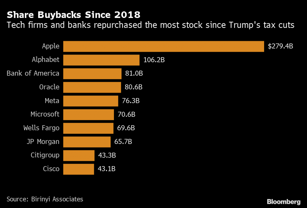 Share buybacks since 2018 courtesy of Birinyi Associates