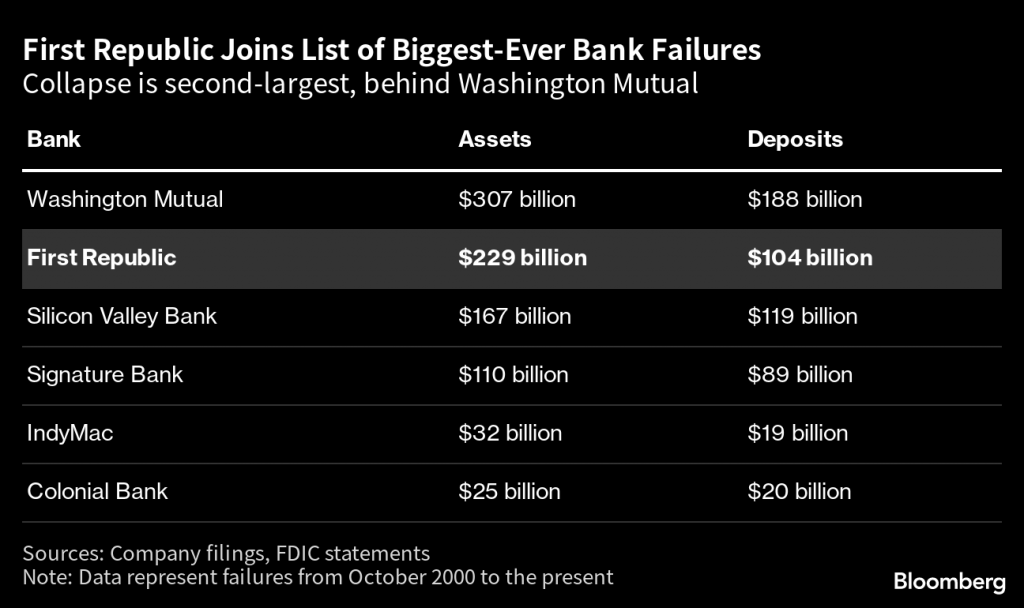 First Republic joins list of biggest-ever bank failures