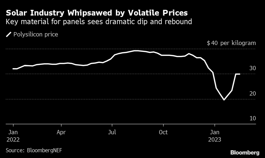 Solar industry whipsawed by volatile prices