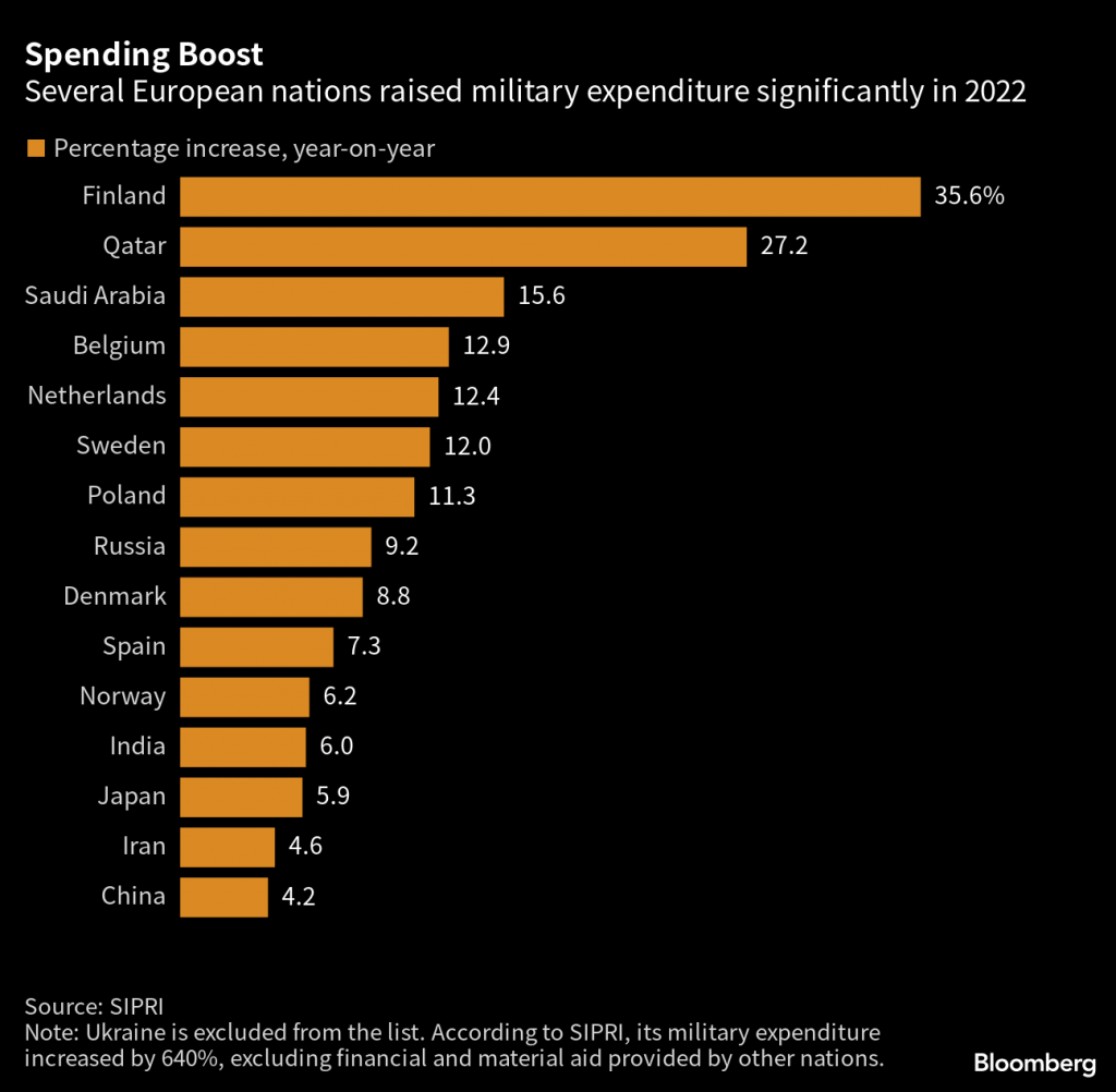 Graph showing European nation military spending boost