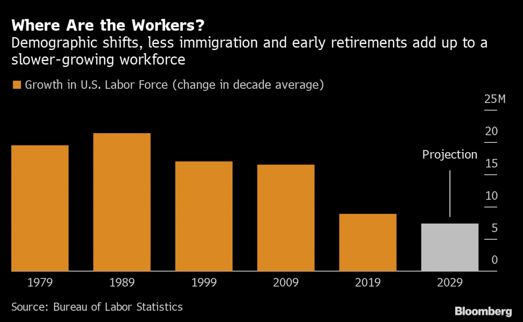 Graph showing worker demographic shift