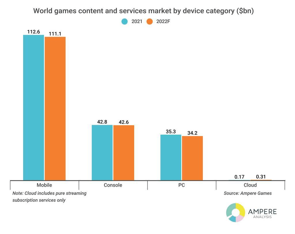 World games content and services market by device category