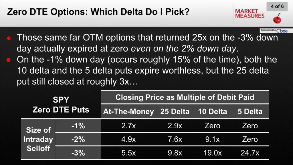 Zero DTE Options: Which Delta Do I Pick?