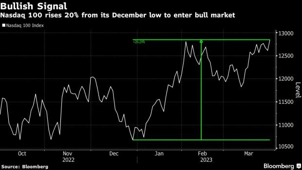 Bullish Signal - Nasdaq 100 rises 20% from its December low to enter bull market