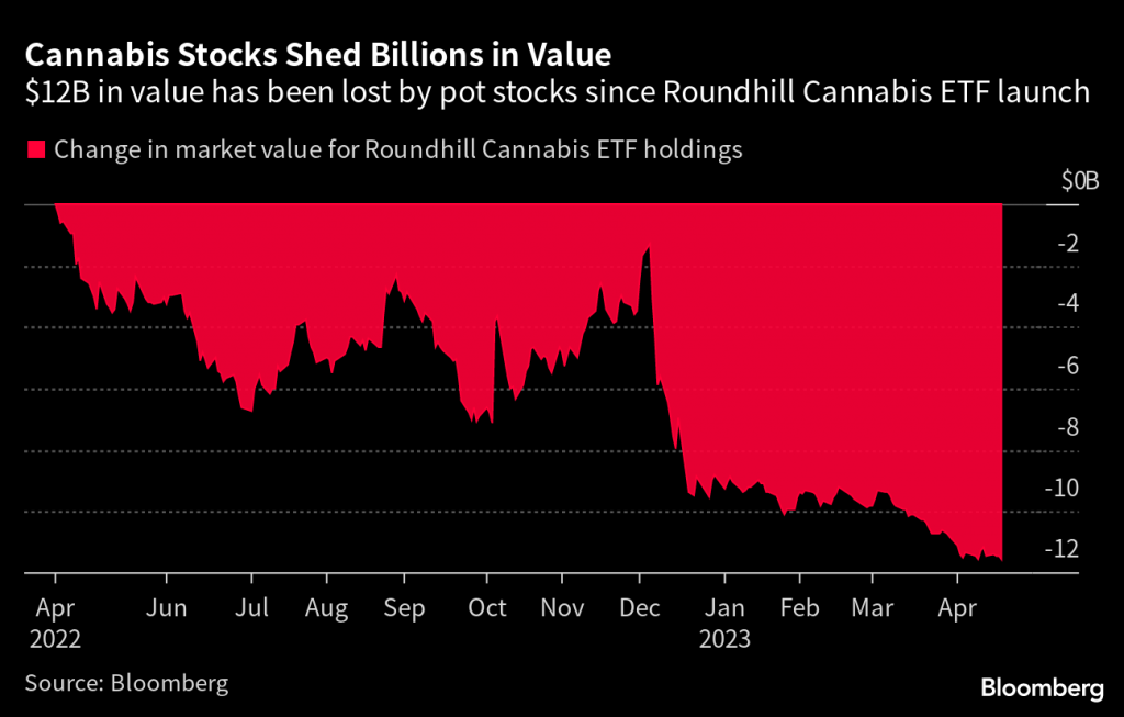 Graph of Cannabis Stocks Shed Billions in Value