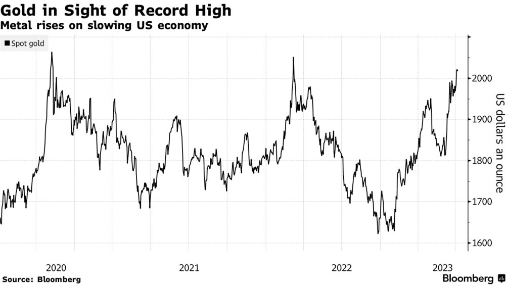Gold in sight of record high - metal rises on slowing US economy