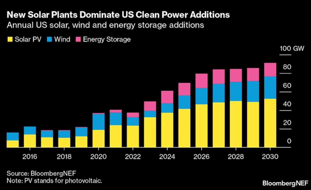 New solar plants dominate u.s. clean power additions