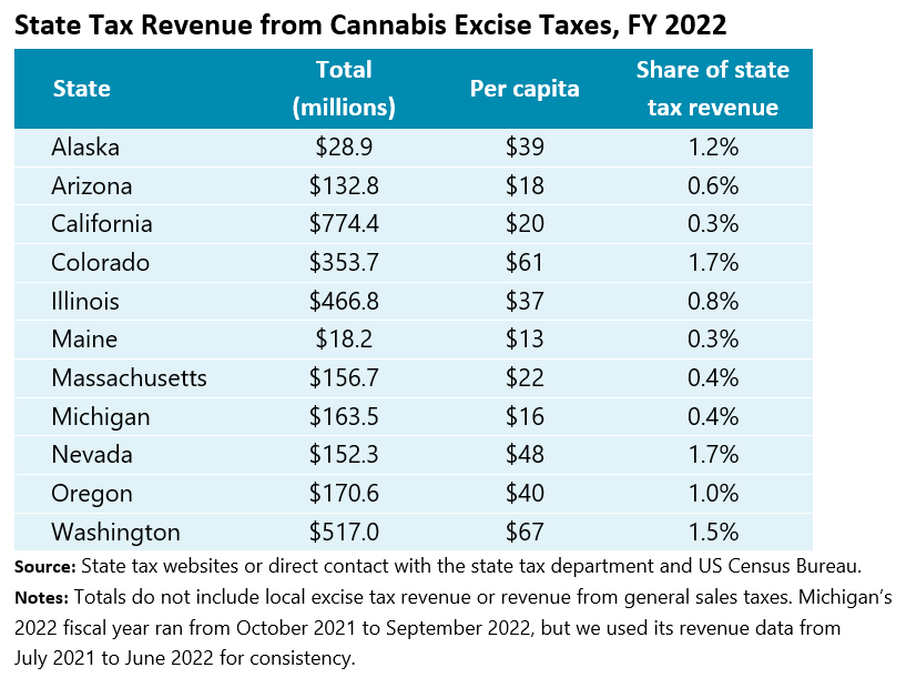 Chart of state tax revenue from cannabis excise taxes, FY 2022