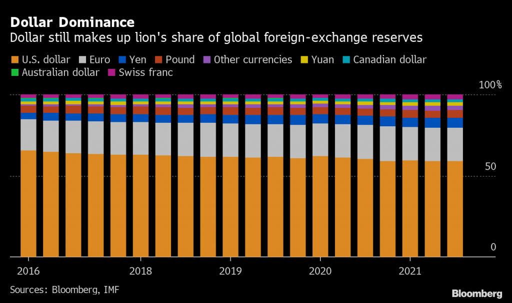 Dollar Dominance in share of global foreign-exchange reserves