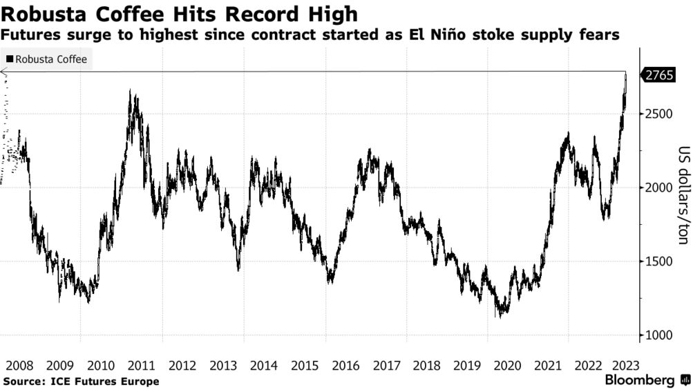 Robusta prices increase in Brazil due to dollar rise, weather in