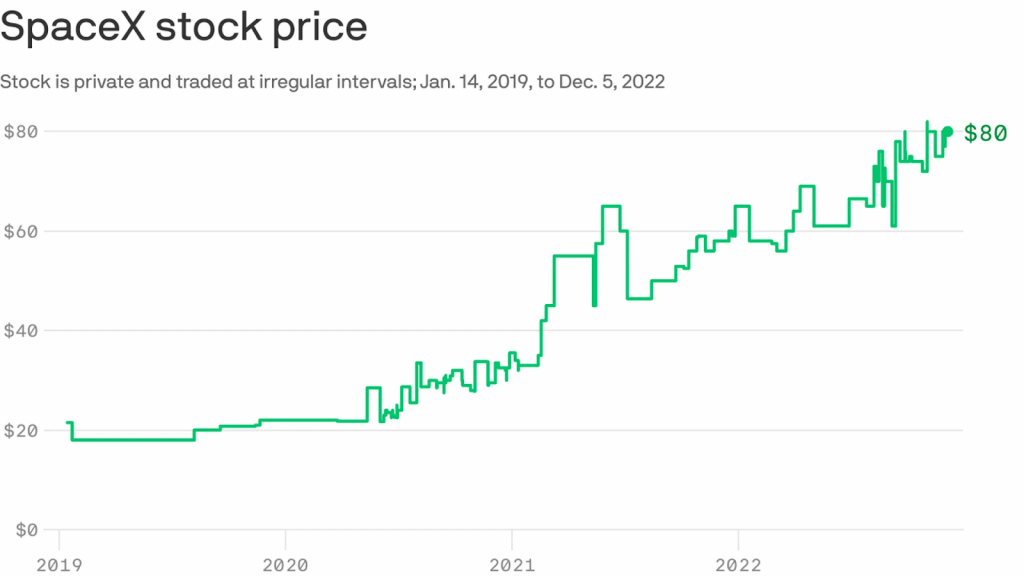 SpaceX stock price