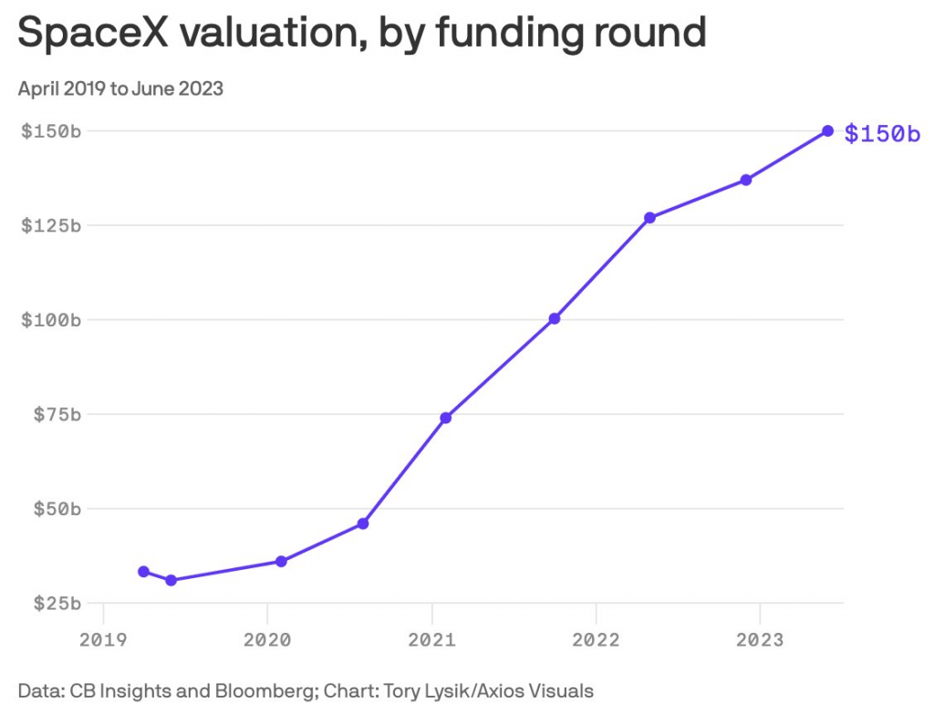 SpaceX valuation, by funding round