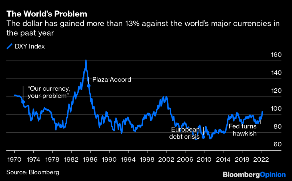 The dollar has gained more than 13% against the world's major currencies in the past year