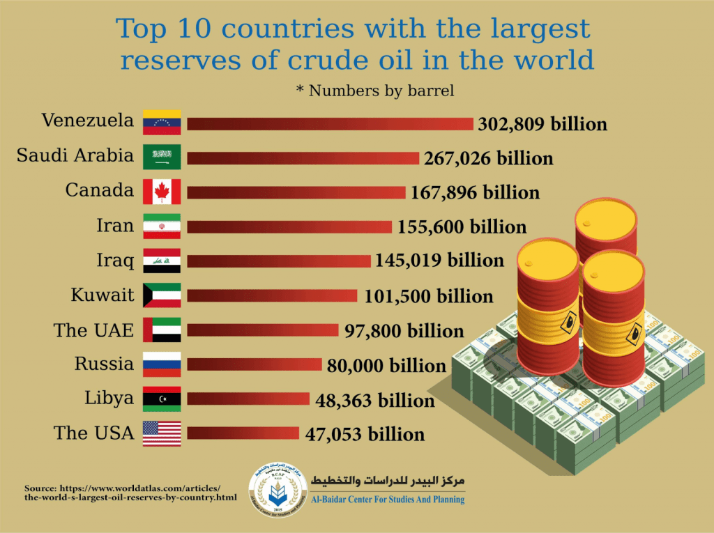 Top 10 countries with the largest reserves of cruse oil in the world