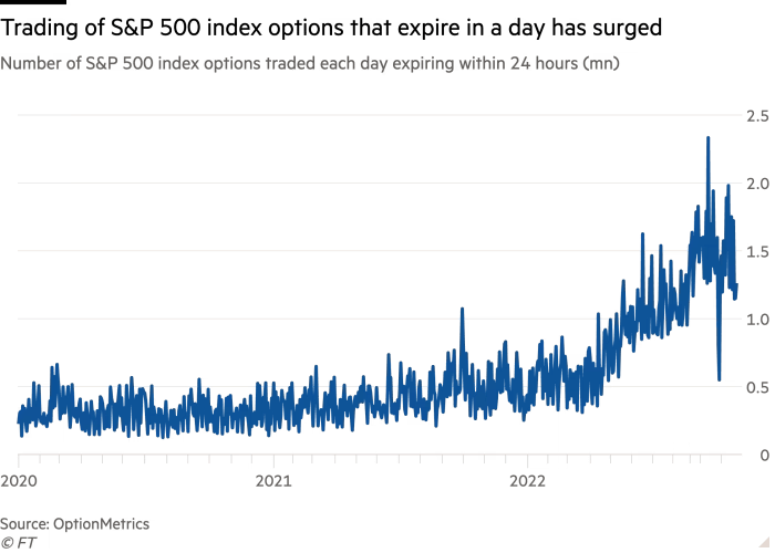 Trading of S&P 500 index options that expire in a day has surged