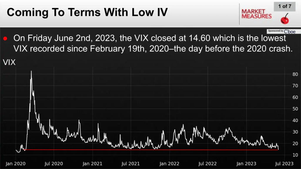 Graph showing June 2023 VIX index as lowest since 2020 crash