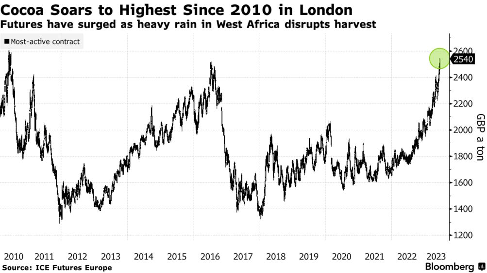 Cocoa soars to highest since 2010 in London