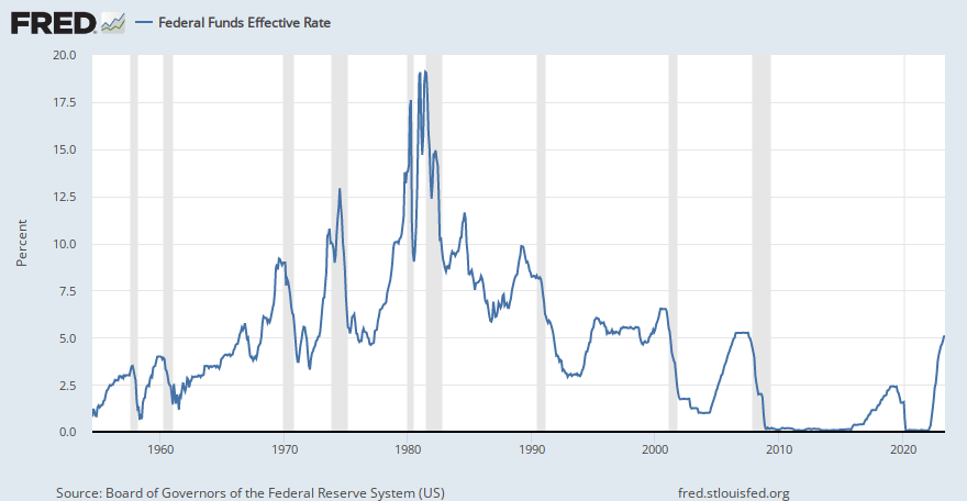 Federal funds effective rate