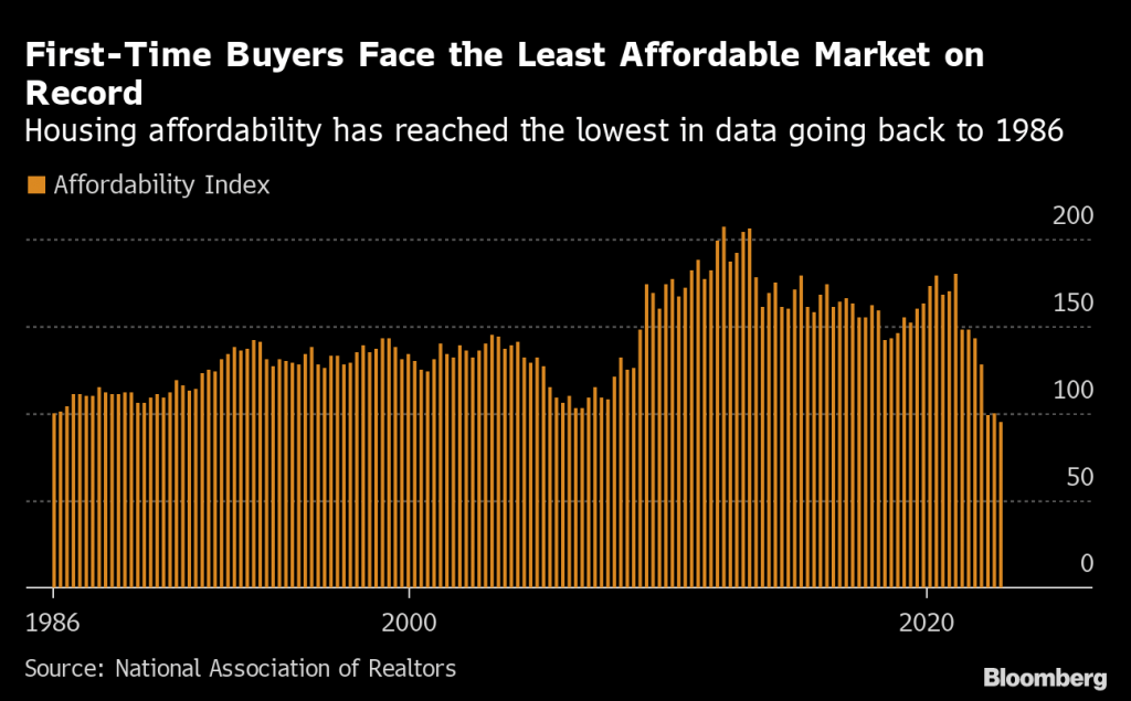 First-time buyers face the least affordable market on record