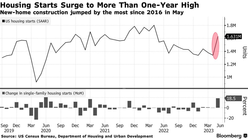 Housing starts surge to more than one-year high