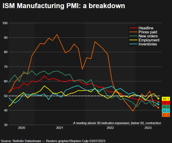ISM Manufacturing PMI: A Breakdown