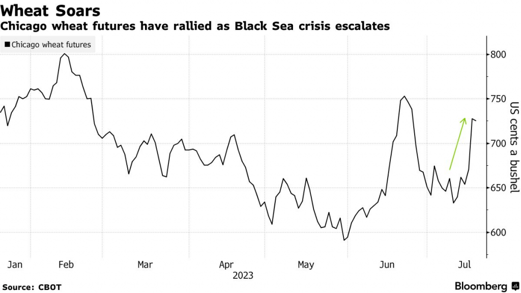 Chicago wheat futures have rallied as Black Sea crisis escalates