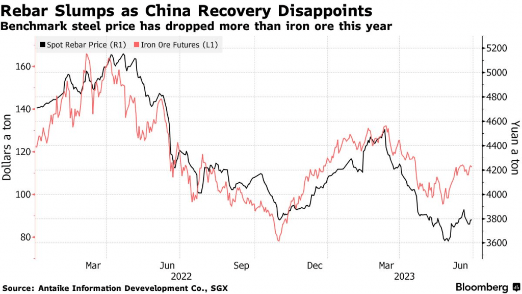 Benchmark steel price has dropped more than iron ore this year