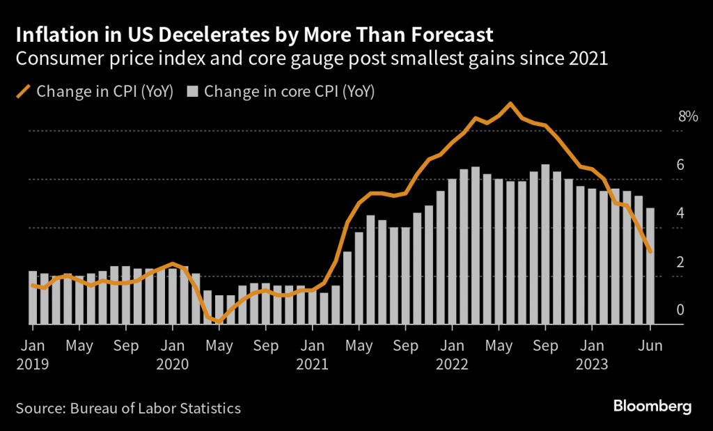 Inflation in U.S. decelerates by more then forecast