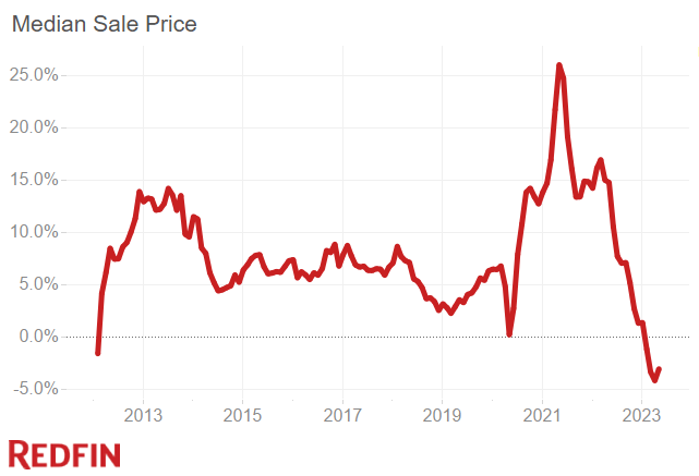 Median sale price