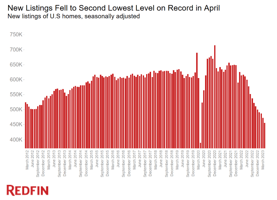 New listings fell to second lowest level on record in April