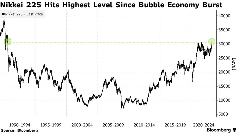 Nikkei 225 hits highest level since bubble economy burst