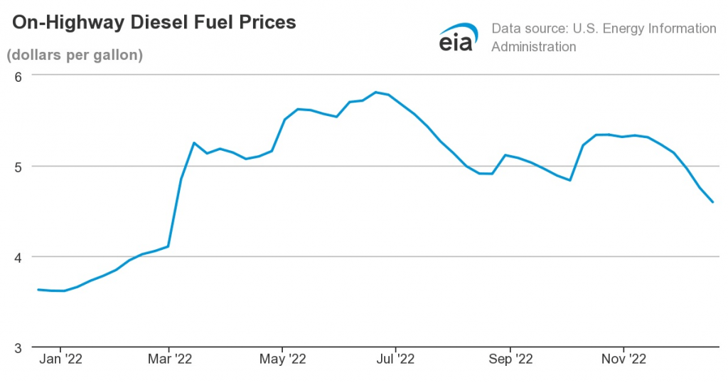 On-highway Diesel Fuel Prices