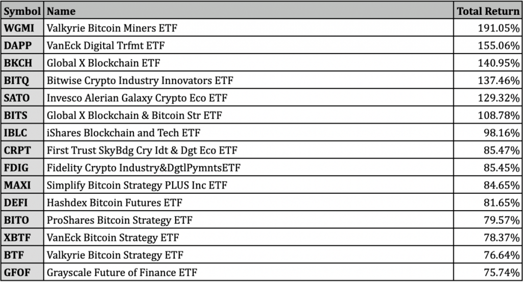 Top-performing ETFs