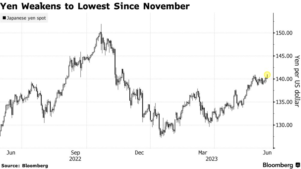 Yen weakens to lowest since November