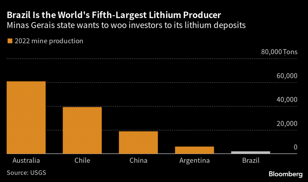 Brazil is the world's fifth largest lithium producer
